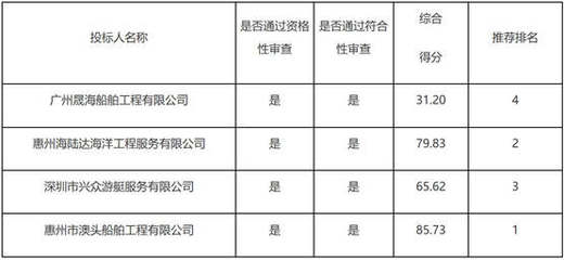 惠州市澳頭船舶工程中標(biāo)惠州海事局2022年船舶維修服務(wù)及互聯(lián)網(wǎng)數(shù)據(jù)服務(wù)項(xiàng)目