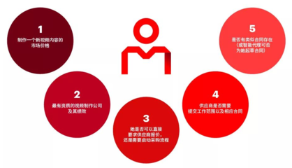 進(jìn)入數(shù)字化采購(gòu)新時(shí)代 互聯(lián)網(wǎng)數(shù)據(jù)服務(wù)的賦能與變革